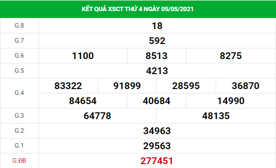 Phân tích xổ số Cần Thơ ngày 12/5/2021 chính xác